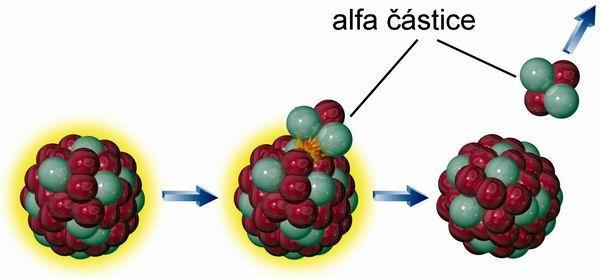 Přeměně alfa podléhá například uran U 238. Při ní se z jádra atomu uvolní dva neutrony a dva protony. Tato alfa částice se začne pohybovat od jádra.