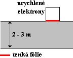 Urychlené elektrony projdou přes tenkou fólii (nejlépe z titanu), aby neztratily příliš mnoho energie, a nechají se reagovat s plynem.