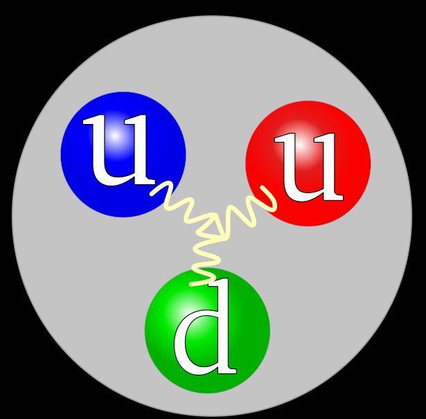 Kvarky Př. 1: Na obrázku je schéma částice, která se skládá z kvarků.