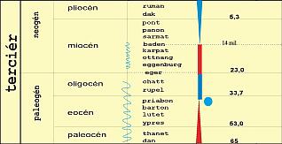During the Early Cenozoic India began to Collide with Asia. 50-55 million years ago India began to collide with Asia forming the Tibetan plateau and Himalayas.