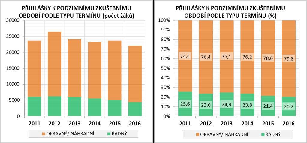 1.2.6 PŘIHLÁŠKY K PODZIMNÍMU TERMÍNU MZ K maturitní zkoušce se v podzimním zkušebním období 2016 přihlásilo celkem 22,1 tis. maturujících (tj. o 1,5 tis.