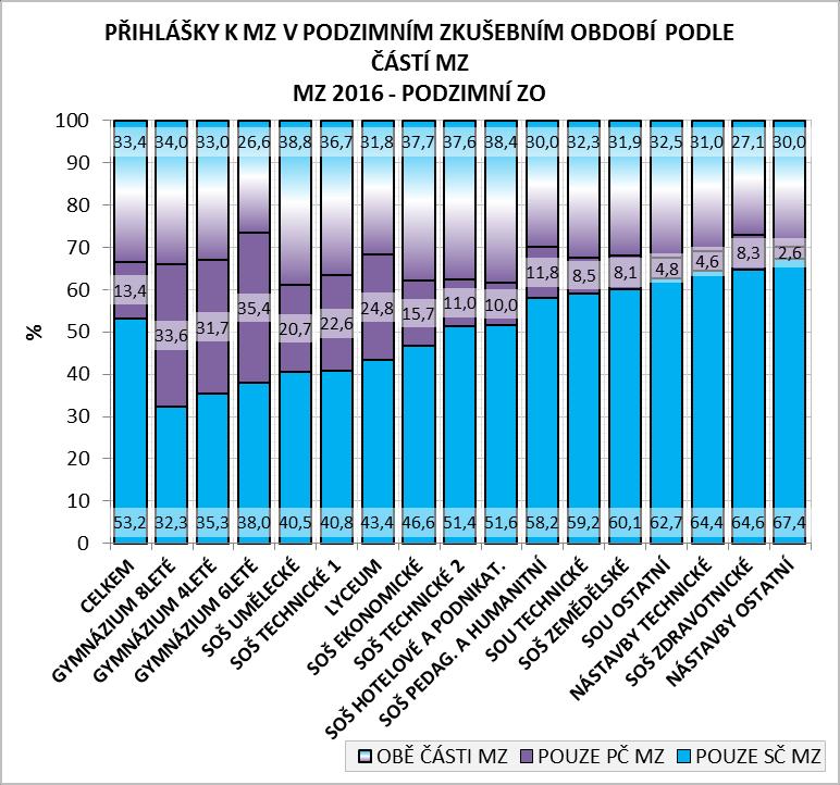 Něco přes pětinu přihlášek tedy podali žáci hlásící se k řádnému termínu (z nich 87 podalo v podzimním ZO přihlášku k MZ poprvé). Je to nejméně od roku 2011.