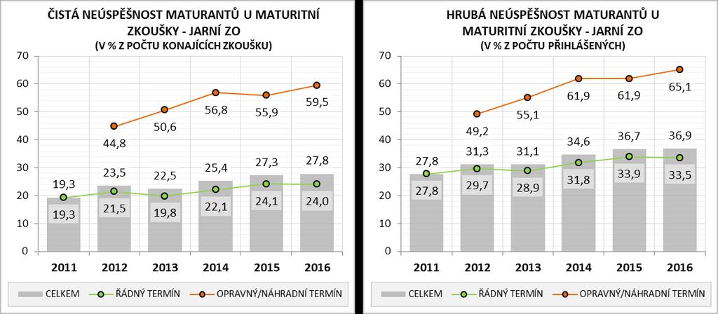 na profilovou (školou organizovanou) zkoušku, jen k ní se hlásí více než 30 % z nich.