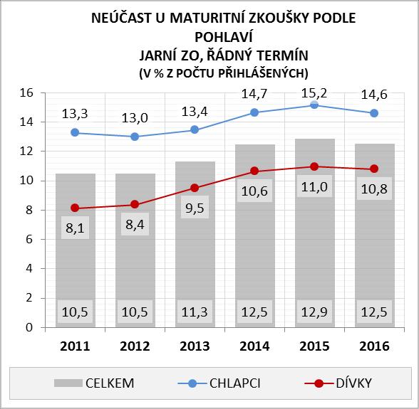 K opravnému či náhradnímu termínu se přihlásilo 8,8 tis. maturantů, úspěšně pak zkoušku vykonalo 34,9 % žáků, 13,8 % se ke zkoušce nedostavilo.