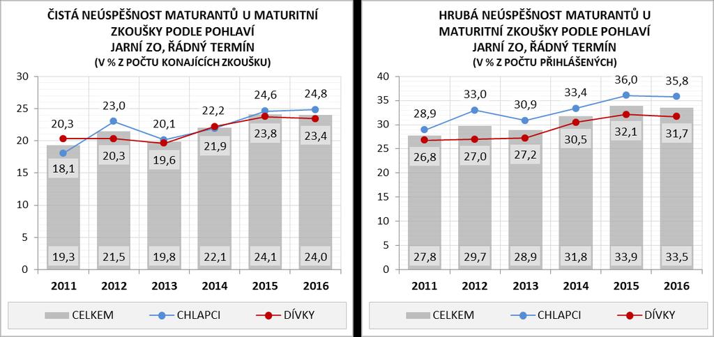 b. než u dívek. Hrubá neúspěšnost dosáhla u chlapců 35,8 %, u dívek 31,7 % a oproti roku 2015 byla u obou pohlaví nižší.