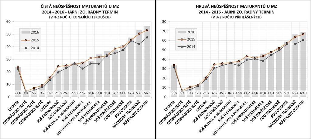 technické 1. Neúspěšnosti mezi 40 a 50 % dosahují obory hotelové a podnikatelské, zdravotnické, technologické (technické 2) a zemědělské. Nad 50 % se pak dostávají všechny obory SOU a nástaveb.