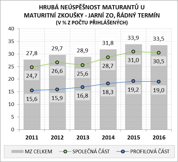 2.1.3 NEÚSPĚŠNOST VE SPOLEČNÉ A PROFILOVÉ ČÁSTI MZ Z celkem 72 619 maturantů v řádném termínu přihlášených k jarnímu zkušebnímu období bylo 70 613 přihlášeno k oběma částem maturitní zkoušky a 1 900