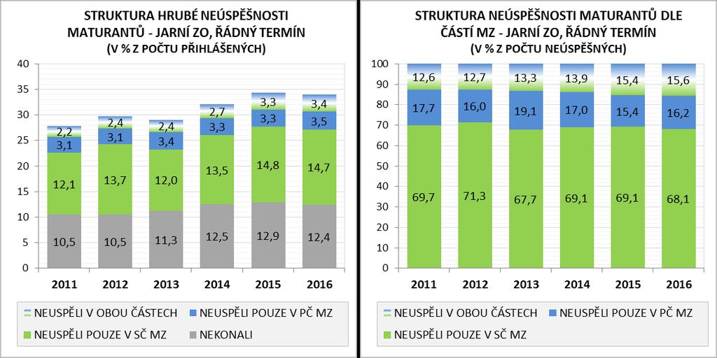 Z celkového počtu přihlášených žáků tvoří 14,7 % neúspěšní pouze ve společné části, 3,5 % neúspěšní pouze v profilové části a 3,4 % ti, kteří neuspěli v obou částech zároveň.