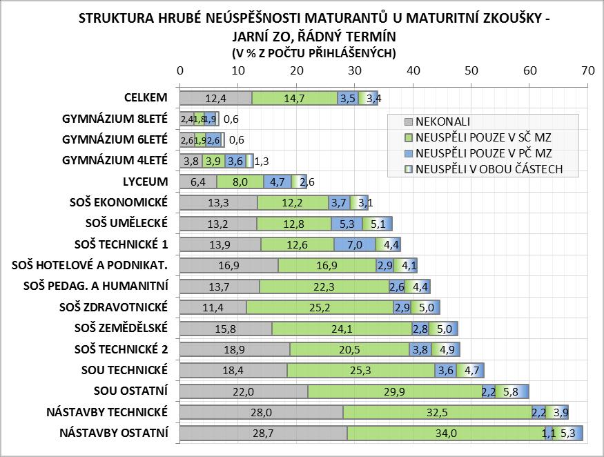 Z celkového počtu maturantů v řádném jarním termínu 2016, kteří se zkoušky zúčastnili a byli v ní neúspěšní, neuspělo v obou jejích částech 15,6 %.