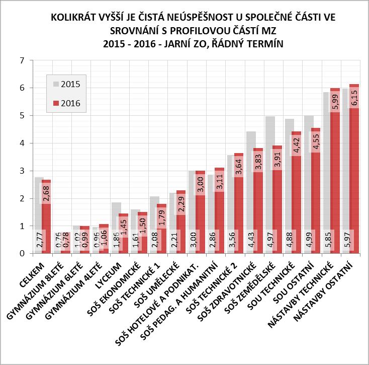 Poměr míry neúspěšnosti u společné vs. profilové části na úrovni celé ČR je 2,68 : 1 a napříč jednotlivými obory se pohybuje od 0,78 : 1 po 6,15 : 1.