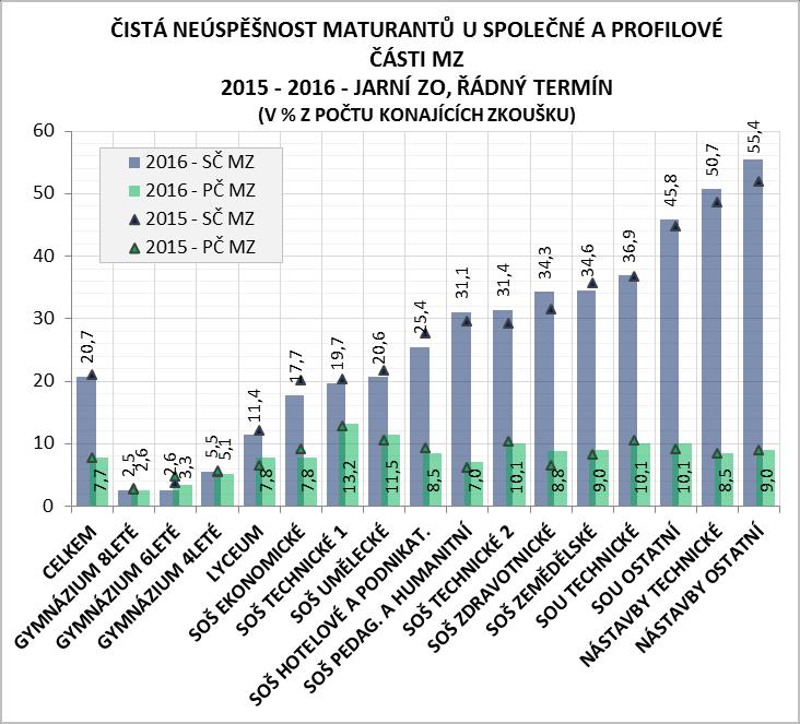 Čím nižší tento poměr je, tím jsou nároky ze strany školy na vlastní úroveň maturantů vyšší.