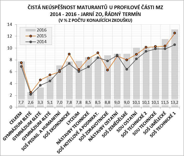 Zlepšení oproti roku 2015 ve společné části MZ se týkalo oborových skupin ze spektra pod celkovým průměrem a kolem něj. Nejvýrazněji si polepšily SOŠ ekonomické a hotelové SOŠ (shodně o 2,1 p. b.).