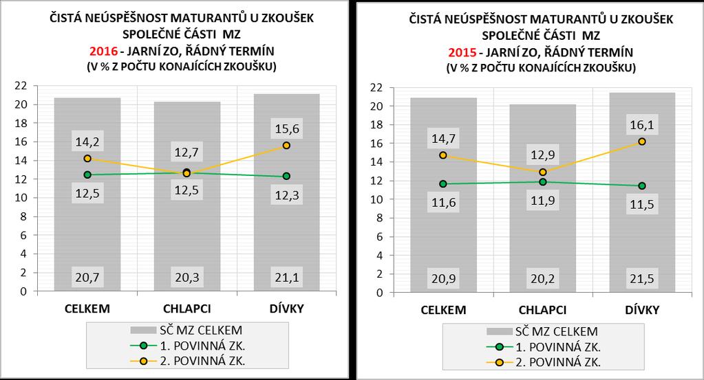 zejména u nástavbových oborů, které mají v rámci neprezenční formy studia nejvyšší zastoupení (72 %), a dále s nárůstem neúspěšnosti u pedagogických oborů, jejichž zastoupení v neprezenčním studiu v