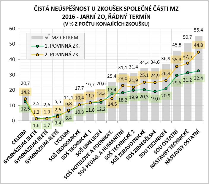 Podílem neúspěšných, kteří se ke zkoušce skutečně dostavili, se 1. a 2. zkouška dostávají v roce 2016 na rozdíl 1,7 p. b., v roce 2015 