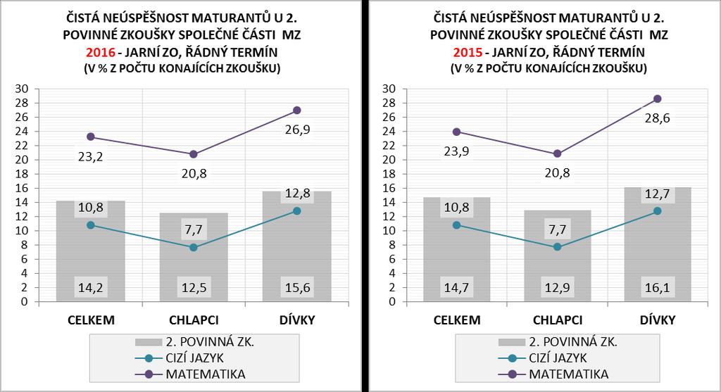 Zatímco u gymnázií je výsledek z českého jazyka nepatrně horší než u 2. povinné zkoušky, u nástavbových oborů je tomu přesně naopak a rozdíl v neúspěšnosti činí 6, resp. 12 p. b.