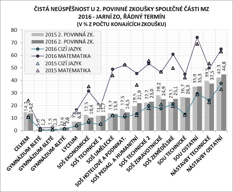 Na gymnáziích je neúspěšnost v matematice oproti cizím jazykům 2,8x (8letá) až 6x (6letá) vyšší.