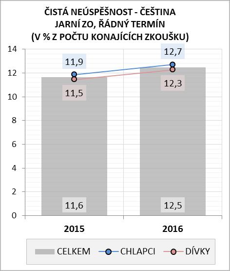 V matematice neuspělo v těchto oborech od 2 (8letá) do 5,1 % (4letá) žáků. Na 8letých oborech se čistá neúspěšnost zvýšila oproti roku 2015 o 0,4 p. b., na 6letých naopak o 0,3 p. b. klesla, 4letá gymnázia zůstala beze změny.