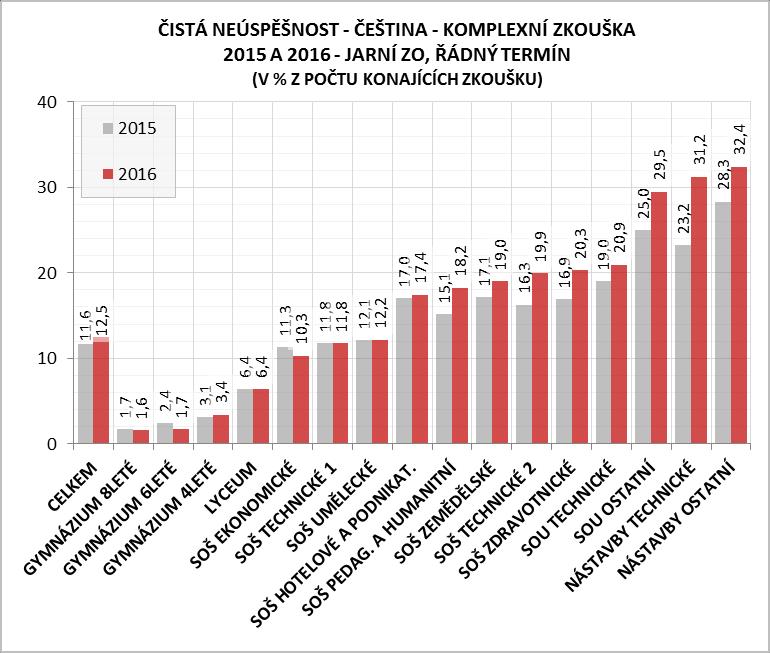 Neúspěšnost pod úrovní průměru ČR vykazují vedle gymnázií a lyceí ještě obchodní akademie, v pásmu průměru se pohybují maturanti technických a uměleckých oborů SOŠ a 5 8 p. b.