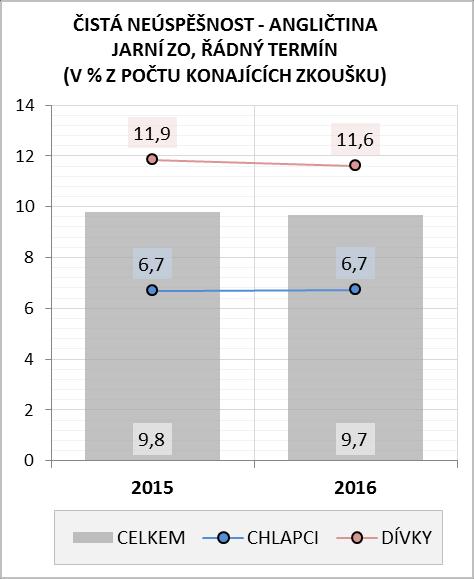 Pod průměrem se nacházejí gymnázia (neúspěšnost do 5 %), lycea (16,2 %) a technické SOŠ (19,7 %). S poměrně výrazným odstupem pak následují nad celkovým průměrem obchodní akademie (31,3 %).