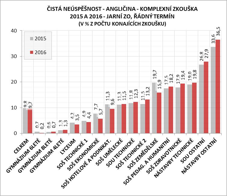 oborech SOU (27,9 %) a nástavbového studia (36,5 %).