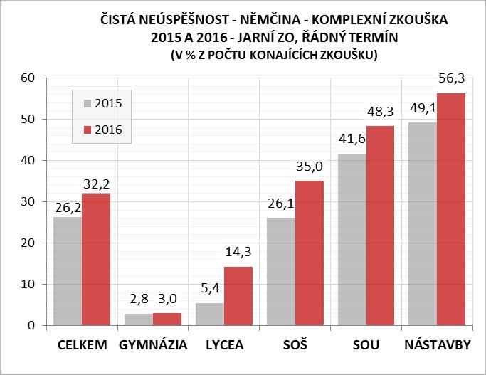 Z důvodu relativně malého vzorku je zvoleno hrubší oborové třídění. Pod republikovým průměrem čisté neúspěšnosti se nacházejí gymnázia a lycea, kde zkoušku nevykonala úspěšně 3 %, resp.