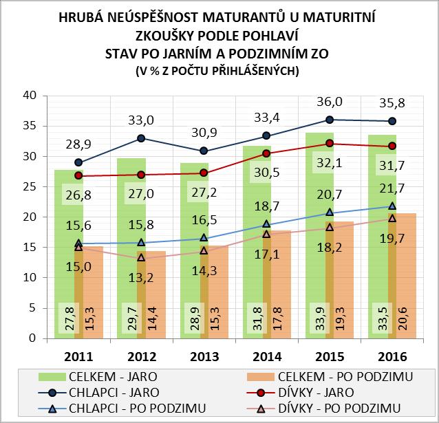 Mírně nad průměrem jsou pak žáci ze SOŠ s podílem neúspěšných 35 % a meziročním nárůstem o 9 p. b.