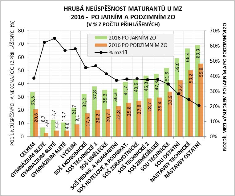 nezískali maturitní vysvědčení, je 58 % těch, kteří u zkoušky neuspěli, a 42 % pak tvoří ti, kteří zkoušku nekonali 8 (na jaře byl tento poměr 63 : 37).