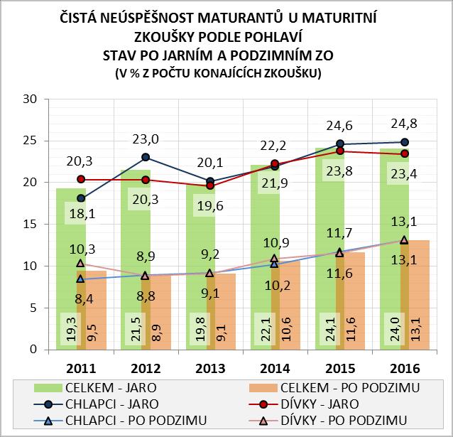 Výše meziročního rozdílu hrubé neúspěšnosti po podzimním zkušebním období, který na úrovni celku tvoří 1,3 p. b., se nejvýrazněji projevila u oborových skupin s nejvyšší hodnotou hrubé neúspěšnosti.