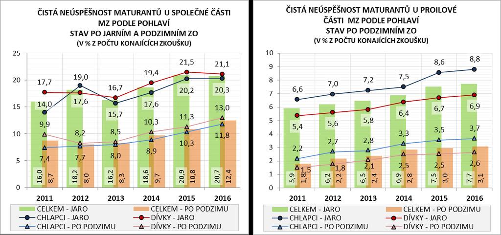 resp. 16 %). Zbytek oborů SOŠ se pohybuje s čistou neúspěšností kolem 20 až 22 %. Čtvrtinovou neúspěšnost vykazují technické obory SOU, necelá třetina pak neuspěla na netechnických SOU.