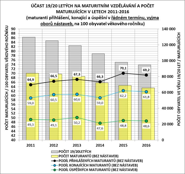 a meziročně jejich počet klesl o 4,3 %. Mezi maturanty přihlášenými k řádnému termínu MZ bylo 67 tis. žáků denní formy studia (92,2 %) a 5,7 tis. žáků ostatních forem studia (7,8 %).