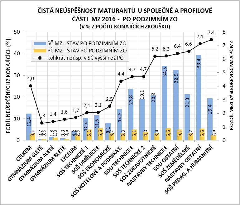 Jak je z posledních dvou grafů patrné, na SOŠ technických 1 a SOŠ uměleckých je hodnota celkové čisté neúspěšnosti ve společné části MZ nižší než celorepublikový průměr a hodnota celkové čisté