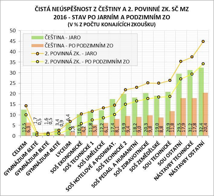 2.2.3 NEÚSPĚŠNOST V JEDNOTLIVÝCH MATURITNÍCH PŘEDMĚTECH 2.2.3.1 NEÚSPĚŠNOST V ČEŠTINĚ 9 Čistá neúspěšnost u povinné zkoušky z českého jazyka a literatury zaznamenala po podzimním termínu pokles z hodnoty 12,5 % na 6,3 %, tedy o 6,2 procentního bodu, resp.