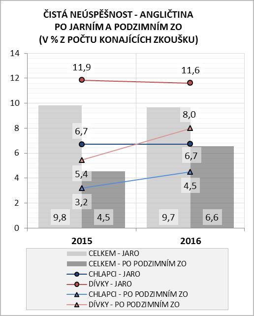 2.2.3.3 NEÚSPĚŠNOST V ANGLIČTINĚ 10 Čistá neúspěšnost po podzimním pokusu roku 2016 v angličtině se dostala na úroveň 6,6 %, což je pokles oproti jarní hodnotě o 3,1 p. b. (tj.