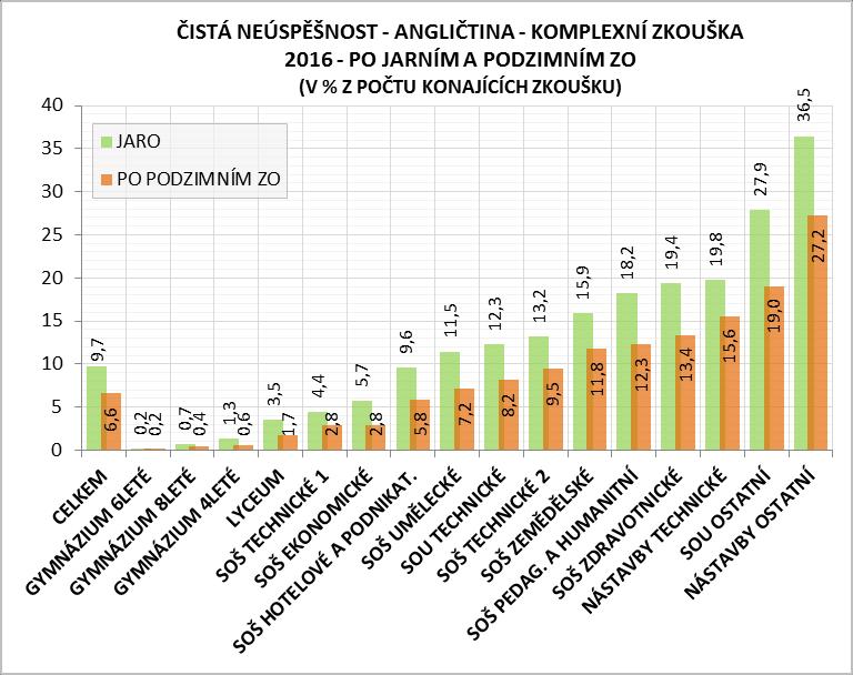 Meziročně došlo k nárůstu neúspěšnosti po podzimu o 2 procentní body, přičemž chlapci si pohoršili oproti roku 2015 o 1,3 p. b., dívky o 2,5 p. b. Míra čisté neúspěšnosti v jednotlivých oborech se pohybuje od 0,2 % do 27,2 %, tj.