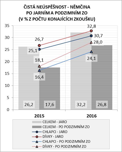 2.2.3.4 NEÚSPĚŠNOST V NĚMČINĚ U němčiny došlo již v jarním zkušebním období k poměrně výraznému meziročnímu nárůstu neúspěšnosti.