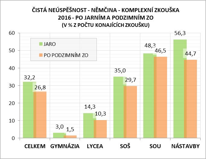 Ze všech předmětů společné části MZ se zde objevuje nejmenší pokles mezi jarem a podzimem. Mezi chlapci klesla neúspěšnost po podzimní termínu z jarní hodnoty 30,7 % o 6,6 p. b.