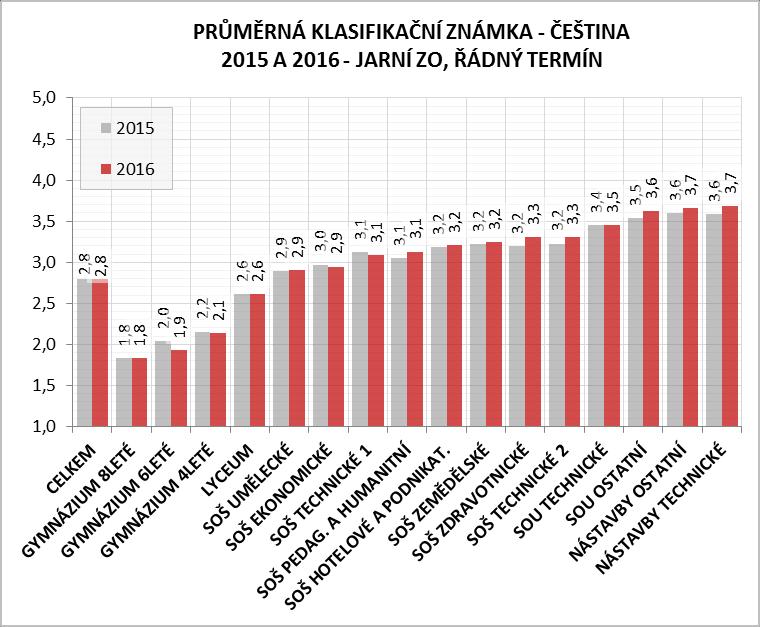 Průměrná klasifikační známka z češtiny v jarním zkušebním období 2016 byla na úrovni 2,8 a oproti roku předchozímu tato hodnota nevykazuje výraznější změnu.