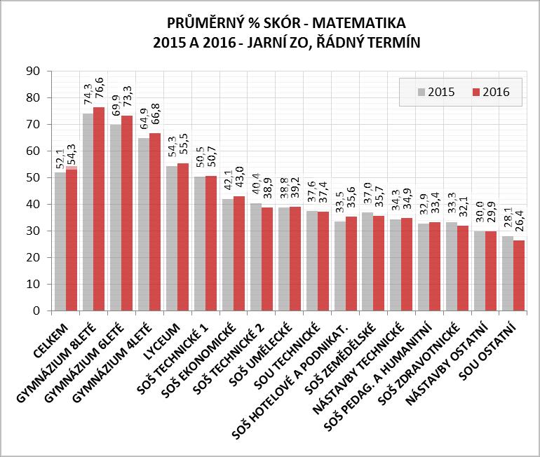 Pod průměrem ČR z hlediska klasifikačních známek se nacházejí gymnázia a lycea. Na gymnáziích jedničkáři tvoří 41až26 %, na lyceích je to 10,5 %.