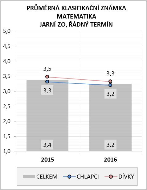 netechnicky zaměřené obory SOŠ. Méně než 30 % se v průměru podařilo získat v matematice maturantům na netechnických SOU a nástavbách.