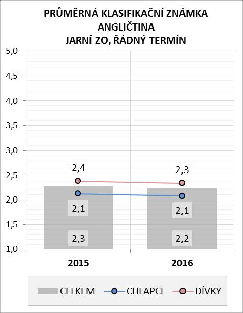 Technické SOŠ jsou na tom v případě angličtiny lépe než lycea a obě skupiny se pohybují stále nad průměrem ČR, stejně jako obchodní akademie.