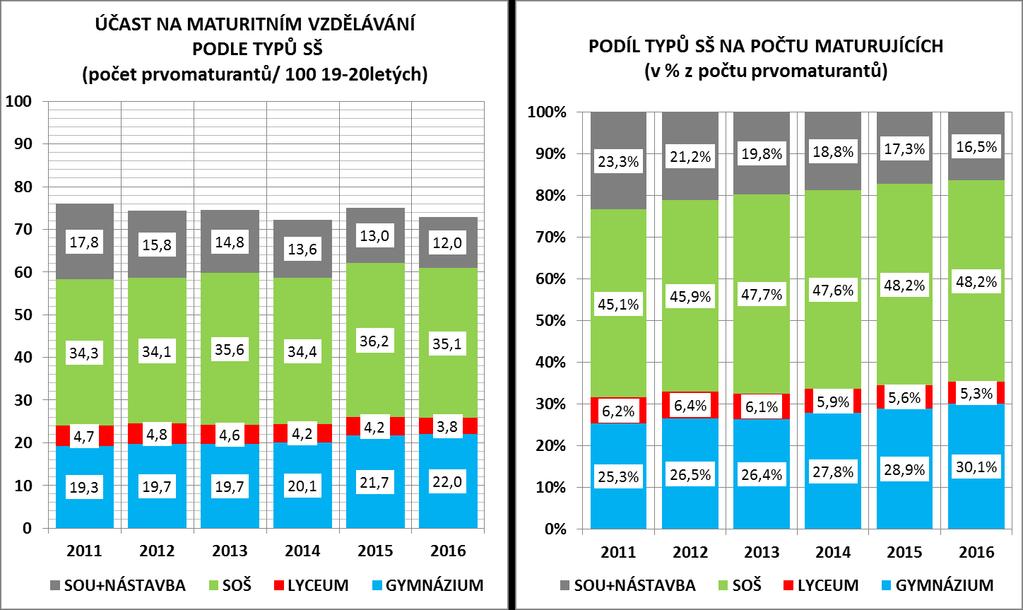 Podíl gymnázií na celkovém počtu maturantů přihlášených k MZ poprvé v roce 2016 meziročně vzrostl o 1,2 procentního bodu, a to na 30,1 %.