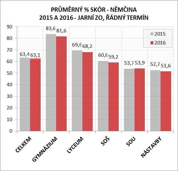 3.1.1.4 VÝSLEDKY Z NĚMČINY Oborové hodnoty % skóru ukazují stejně jako míra neúspěšnosti značný odstup gymnazistů (81,6 %) od ostatních oborů středních škol.