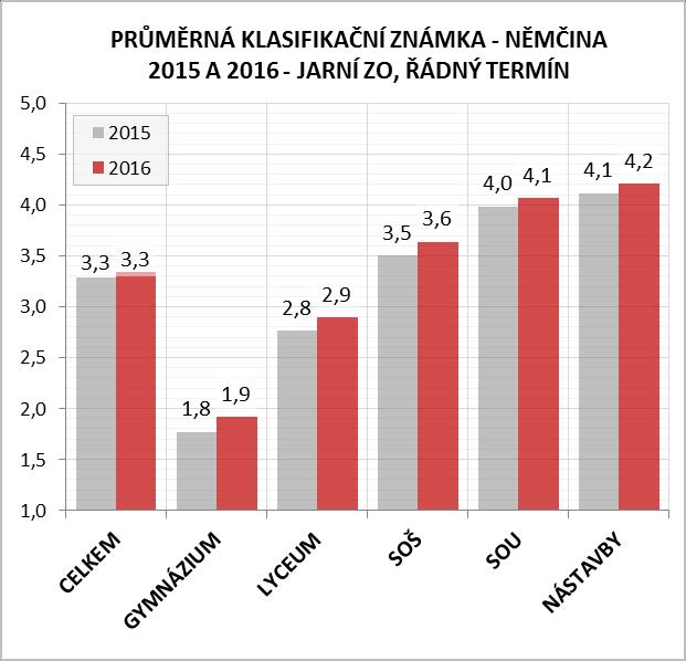 Obory SOŠ jsou již pod 60% hranicí, a tedy i pod republikovým průměrem, na SOU dosáhl průměrný procentní skór hodnoty 53,9 % a na nástavbovém studiu pak 51,6 %.