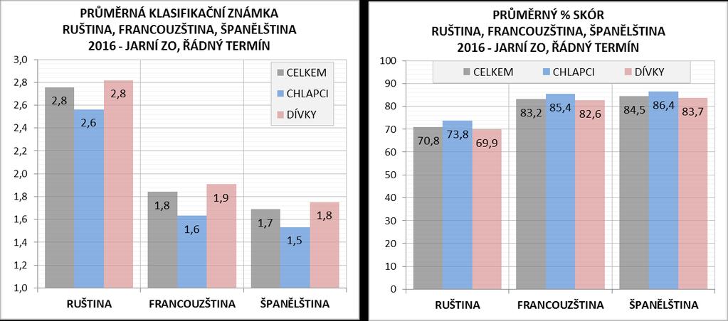 3.1.1.5 VÝSLEDKY OSTATNÍCH JAZYKŮ Zkoušku z ruštiny konalo v jarním zkušebním období roku 2016 v řádném termínu 1 024 žáků a dosáhli průměrné klasifikační známky 2,8.