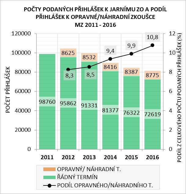 ROK 2016 PŘIHLÁŠENI K JARNÍMU ZKUŠEBNÍMU OBDOBÍ MATURITNÍ ZKOUŠKY 2016 V TOM PŘIHLÁŠENI K: ŘÁDNÉMU TERMÍNU PŘIHLÁŠENI CELKEM CELKEM OBĚ ČÁSTI MZ V TOM PŘIHLÁŠENI NA: POUZE SPOLEČNOU ČÁST POUZE