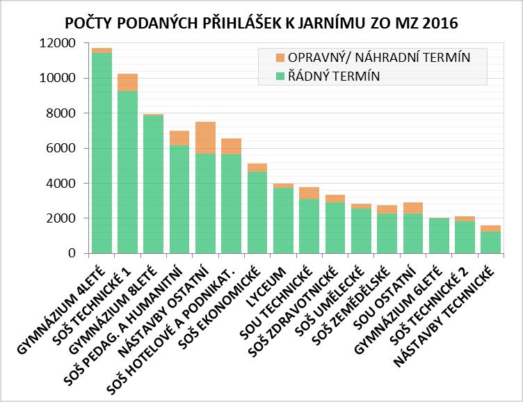 1 266 LYCEUM 3966 3743 3740 0 3 223 SOŠ EKONOMICKÉ 5146 4659 4649 0 10 487 SOŠ HOTELOVÉ A PODNIKAT. 6556 5640 5565 0 75 916 SOŠ PEDAG.