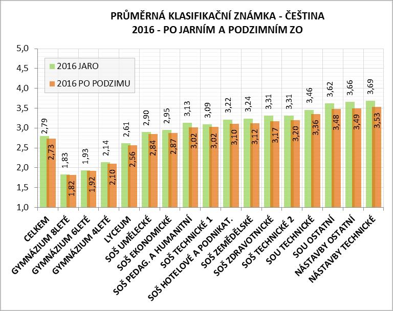 3.2 VÝSLEDKY ZKOUŠEK PO PODZIMNÍM ZKUŠEBNÍM OBDOBÍ 3.2.1 