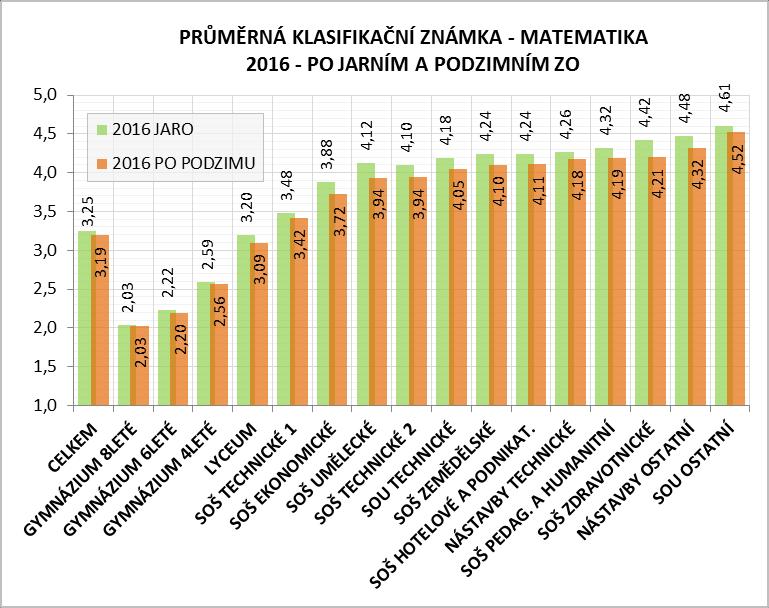 Průměrnou známku nižší než klasifikační stupeň 4 mají technické, ekonomické, umělecké a technologické obory SOŠ.