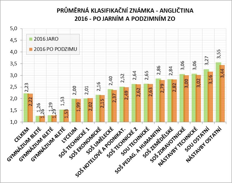 Průměrnou známku těsně nad klasifikačním stupněm 4 mají maturanti technických oborů SOU (pokles oproti jaru o 3,2 %), dále zemědělských a hotelových SOŠ (pokles o 3,2 a 2,9 %), následují maturanti z