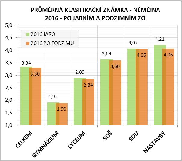 v jarním zkušebním období pokles známky činí 0,11 klasifikačního stupně. Na technických SOŠ, kde je velký podíl chlapců, se hodnota průměrné známky dokonce zvýšila o 0,01 klasifikačního stupně.